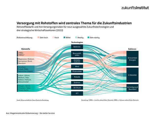 Rohstoffbedarfe und ihre Versorgungsrisiken für neun ausgewählte Zukunftstechnologien und drei strategische Wirtschaftssektoren (2022)