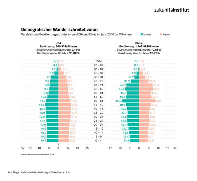 Vergleich von Bevölkerungsstrukturen von USA und China im Jahr 2040 (in Millionen)