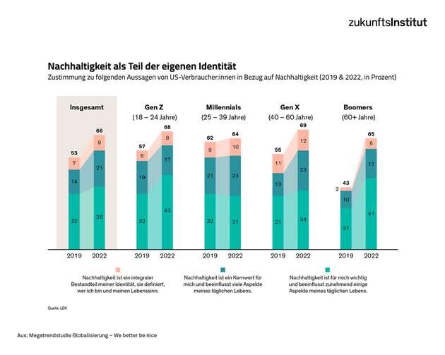 Nachhaltigkeit als Teil der eigenen Identität – Zustimmung zu folgenden Aussagen von US-Verbrauchern in Bezug auf Nachhaltigkeit