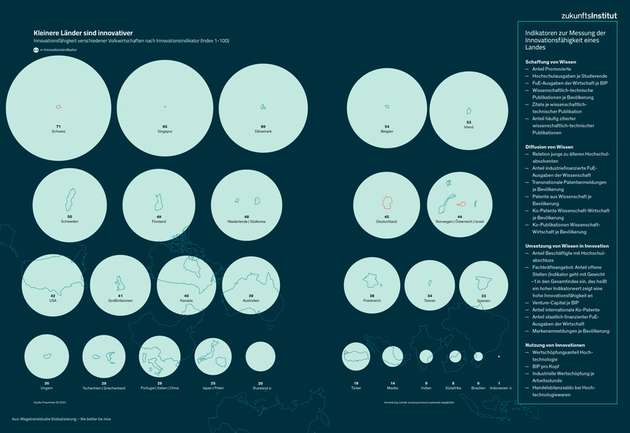 Kleinere Länder sind innovativer - Innovationsfähigkeit verschiedener Volkwirtschaften nach Innovationsindikator