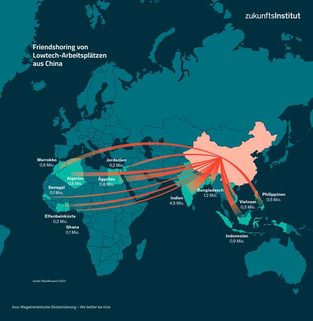 Friendshoring von  Lowtech-Arbeitsplätzen aus China