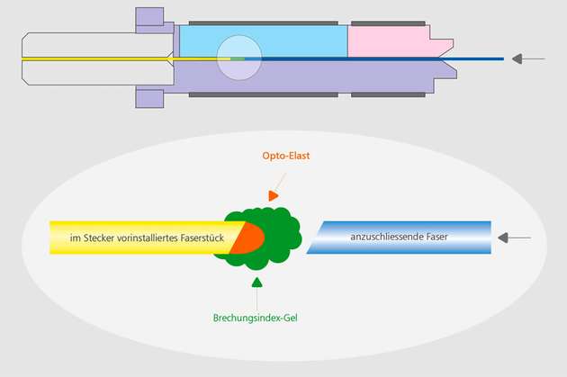 Beim feldkonfektionierbaren Stecker OpDAT Fast Hybrid stabilisiert Opto-Elast den Lichtübergang zwischen den zwei Fasern im eingebetteten Brechungsindex-Gel.