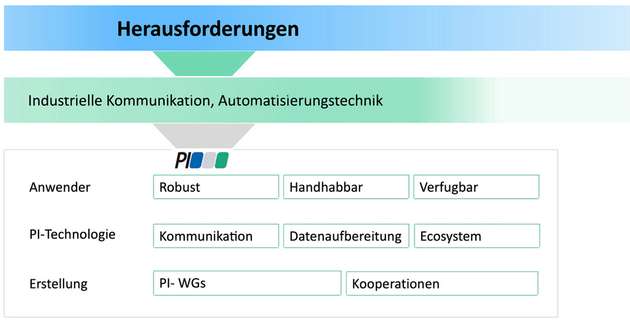 Beitrag der PI-Technologien zu den aktuellen Herausforderungen in der Automatisierungstechnik und industriellen Kommunikation.