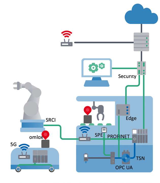 Viele Technologien arbeiten zusammen für eine optimale Lösung – abgestimmt durch die Aktivitäten von PI (Profibus & Profinet International).