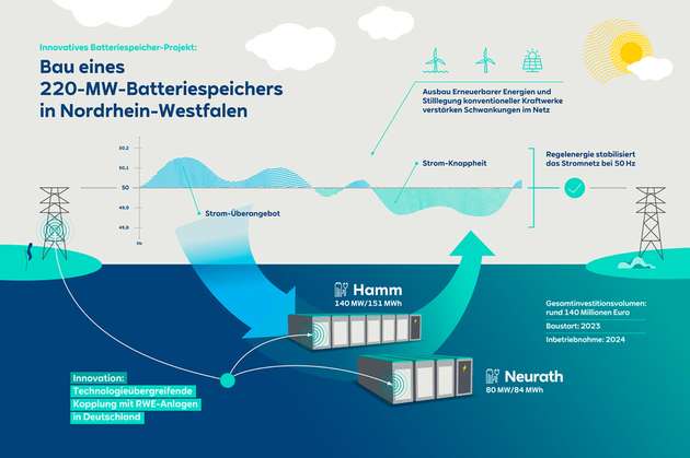 Das von RWE initiierte Batteriespeicherprojekt in NRW an den Standorten Neurath (rechts) und Hamm soll 2024 eine Gesamtleistung von 140 MW (151 MWh) liefern und soll 140 Millionen Euro kosten.