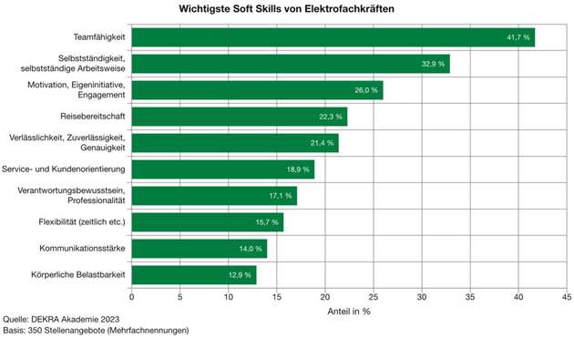 Dekra zeigt die wichtigsten Soft-Skills, die von Elektrofachkräften gefordert werden.