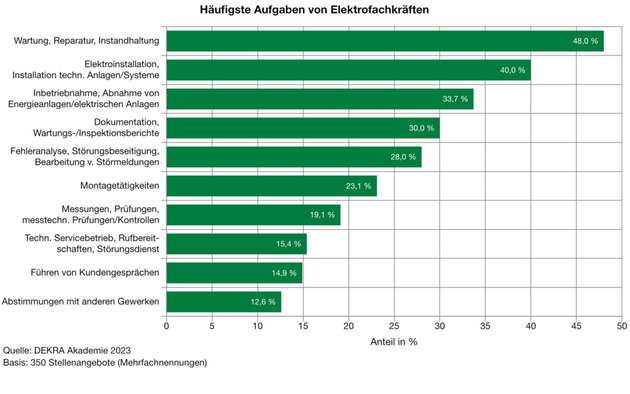 Dekra stellt die häufigsten Aufgaben von Elektrofachkräften im Jahr 2023 vor.