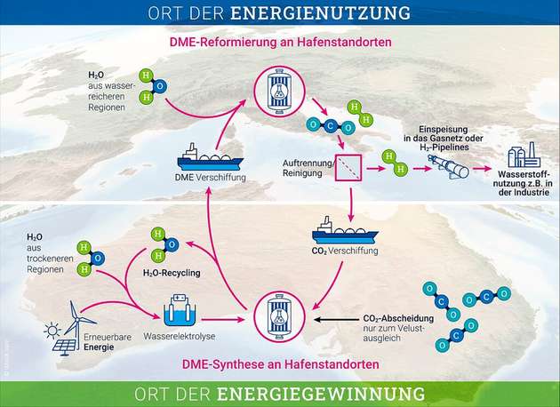 DME eignet sich für den emissionsfreien Transport von Wasserstoff über lange Seewege, ermöglicht die Nutzung des CO2-Spaltprodukts und fördert so einen nachhaltigen und effizienten Wasserstoffkreislauf.