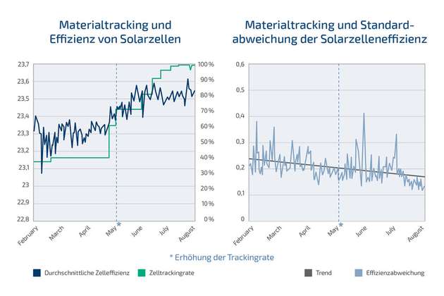 Die beiden Diagramme zeigen Produktionsdaten während der Einführung eines MES für Photovoltaik. Das erste Diagramm verdeutlicht den Zusammenhang zwischen Zell-Trackingrate und Zell-Effizienz, das zweite zeigt die Streuung des Wirkungsgrades innerhalb einer Charge. Bei Trackingraten höher 60 Prozent steigt die Zell-Effizienz deutlich an und die Streuung wird stetig reduziert. Die höchsten Trackingraten werden durch die MES-Spezialität „Single-Wafer-Tracking“ erreicht.