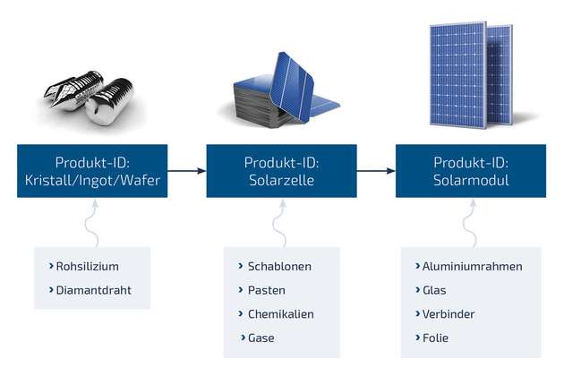 Produktdaten werden für jedes Produkt (Wafer, Zelle, Modul) bezogen auf eine Produkt-ID gesammelt. Alle Material-, Prozess- oder Messdaten werden so rückverfolgbar bis zum Ursprungsmaterial erfasst.