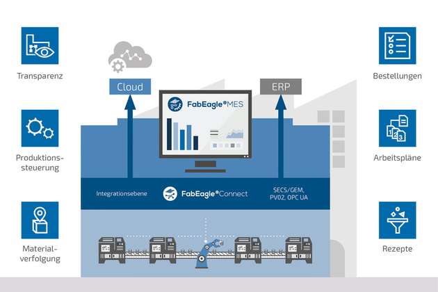 FabEagle MES ermöglicht dank seiner Funktionsmodule die volle Transparenz und Kontrolle der Produktion. Das System wird mittels FabEagle Connect als Low-Code-Integrationslösung in die System- und Hardwarelandschaft integriert. Zu berücksichtigen sind besonders PV-spezifische Schnittstellenstandards wie PV02 und SECS/GEM, die aus der Halbleiterbranche kommen.