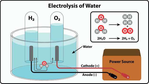 Bei der Elektrolyse wird mit Hilfe des elektrischen Stroms Wasser (H2O) in Sauerstoff (O2) )und Wasserstoff (H2) umgewandelt.