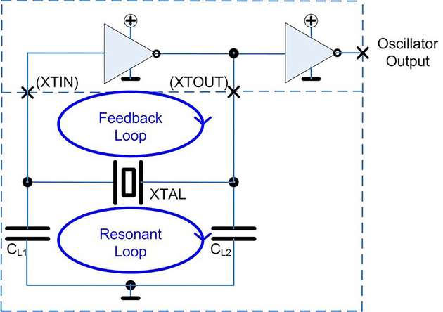 Ein Schwingquarz besteht aus einer Pierce-Schaltung, die sich aus zwei Loop-Teilen zusammensetzt.