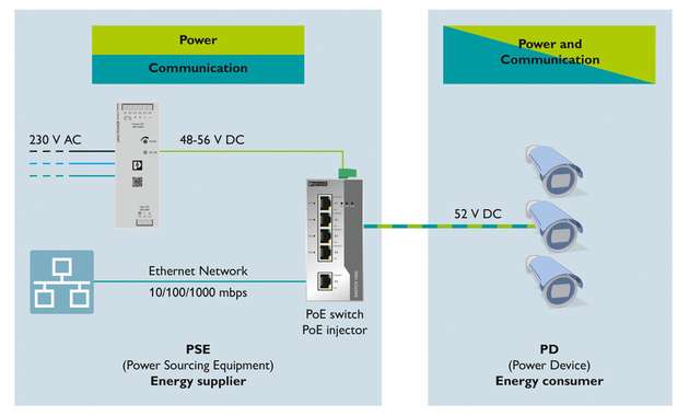 Die Abbildung zeigt den typischen Aufbau einer Multiport PoE-Anwendung. 