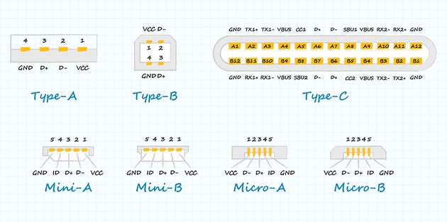 Die gesamte Familie der USB-Steckerformate.