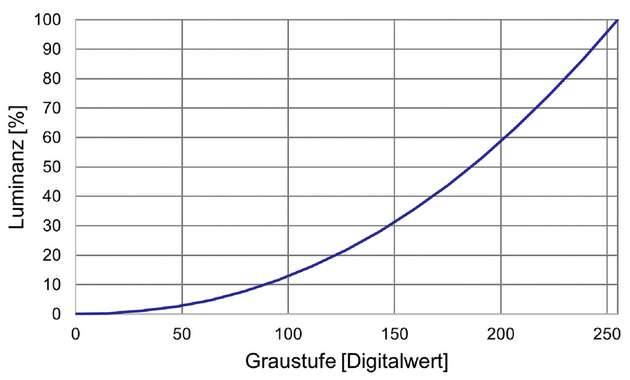 Typische Übertragungskennlinie eines Displays