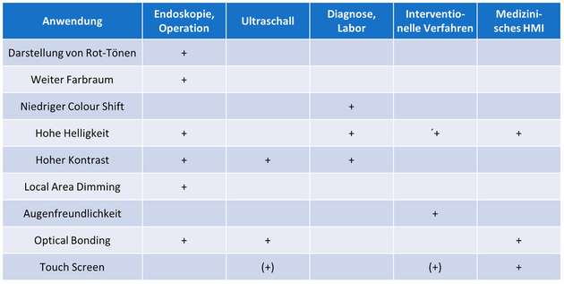 Anforderungen an ein medizinisches Display