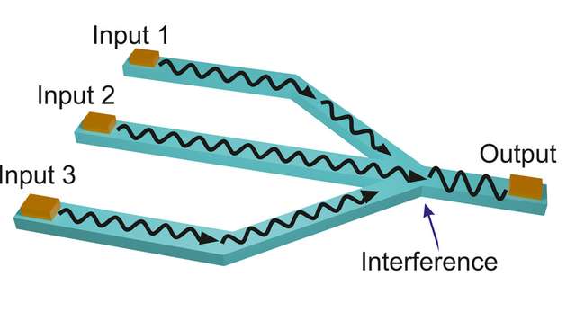 Logikelement mit Spinwellen: Im Gegensatz zu klassischen Logikgattern mit zwei Eingängen können Spinwellen-Logikgatter mehr Eingänge haben und damit neue Möglichkeiten der Kombination zu Recheneinheiten bieten.