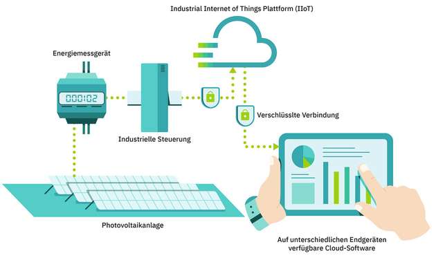 Die Photovoltaikanlagen werden mit Energiemessgeräten und industriellen Steuerungen an die IIoT-Plattform Proficloud.io angekoppelt; von hier können die Daten von überall auf der Welt im Browser abgerufen werden.