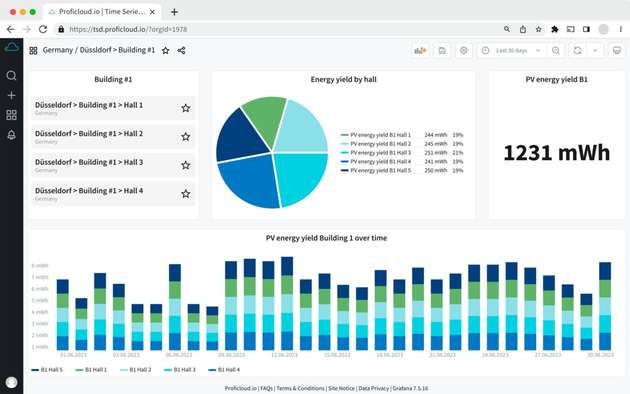 Das Dashboard im Time Series Data Service zeigt ein Übersichtsbild, von dem die Nutzer mit entsprechenden Berechtigungen in die einzelnen Detail-Dashboards springen können.