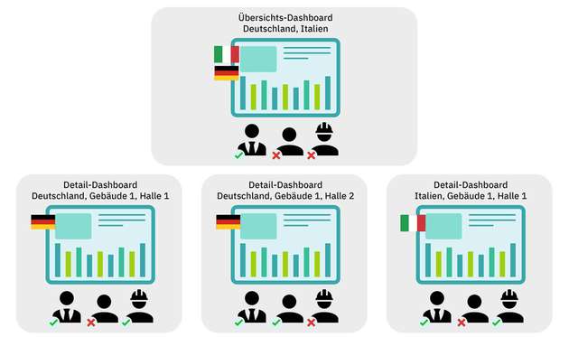 Die IIoT-Plattform lässt zu, dass bestimmte Nutzergruppen nur Zugriff auf einzelne Dashboards oder Ressourcen haben; so können zum Beispiel Daten für unterschiedliche Kunden freigegeben werden.