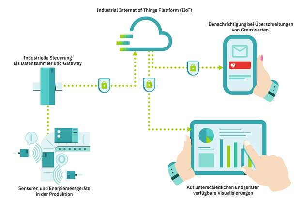 Mit dem Monitoring lassen sich nicht nur Daten visualisieren, sondern auch unterschiedliche Stakeholder bei Grenzwertverletzungen benachrichtigen; so sparen Anwender Zeit und Ressourcen bei der Fehlerbehebung oder -prävention.