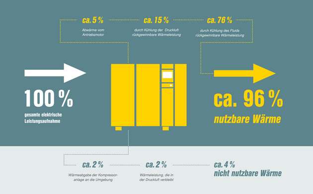 Nahezu die komplette Energie die zur Drucklufterzeugung aufgewendet wird, kann zur Wärmerückgewinnung genutzt werden. 