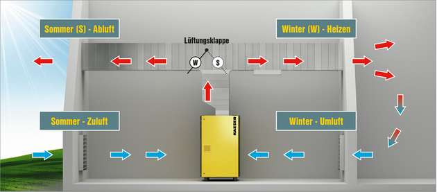 Mit der erwärmten Kühlluft des Kompressors lassen sich sich benachbarte Räume sehr  einfach und effektiv über  Lüftungskanäle beheizen.  