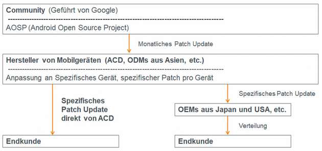 Für einen hohen Sicherheitsstandard im industriellen Umfeld sorgt bei Android-Geräten ein spezifisches Update- beziehungsweise Upgrade-Management.