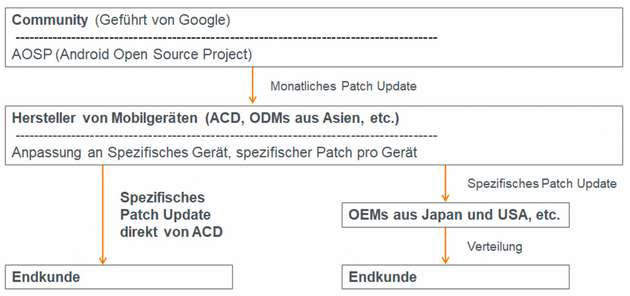 Für einen hohen Sicherheitsstandard im industriellen Umfeld sorgt bei Android-Geräten ein spezifisches Update- beziehungsweise Upgrade-Management.