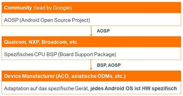 Jedes Android-Gerät wird spezifisch in Bezug auf Hard- und Software für die gewünschte Anwendung entwickelt. 
