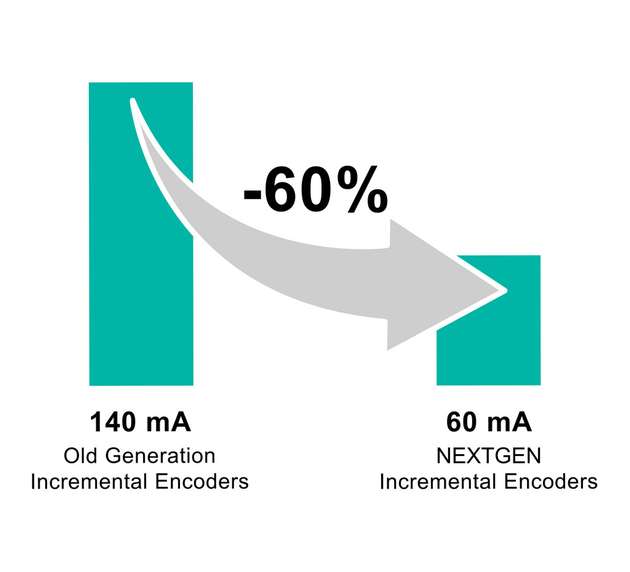 Die NextGen-Inkrementalgeber haben einen 60 Prozent geringeren Stromverbrauch gegenüber den Vorgängermodellen.