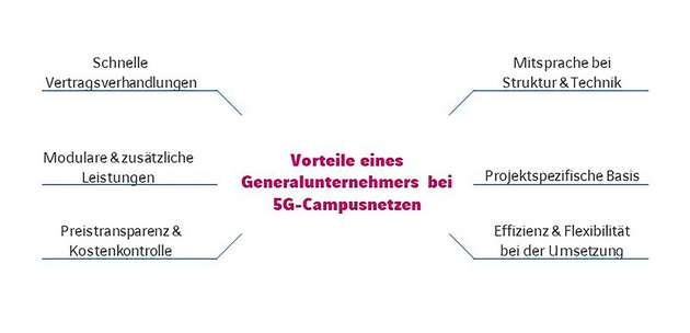 Projekte für ein 5G-Campusnetz sind mit einem Generalunternehmer effizienter durchführbar – das beginnt schon bei schnelleren Vertragsverhandlungen.