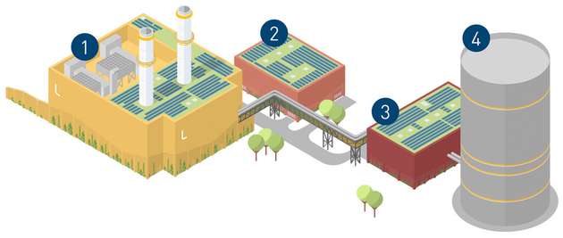 Das Heizkraftwerk Leipzig Süd besteht aus dem Kraftwerksgebäude (1), dem Versorgungsgebäude (2), der Pumpenhalle (3) und dem Fernwärmespeicher (4).