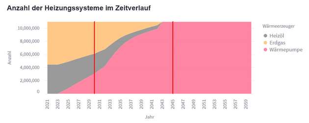 Anzahl der Heizsyteme im Zeitverlauf