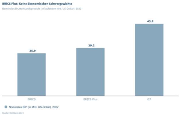 Vergleich des Nominalen BIP