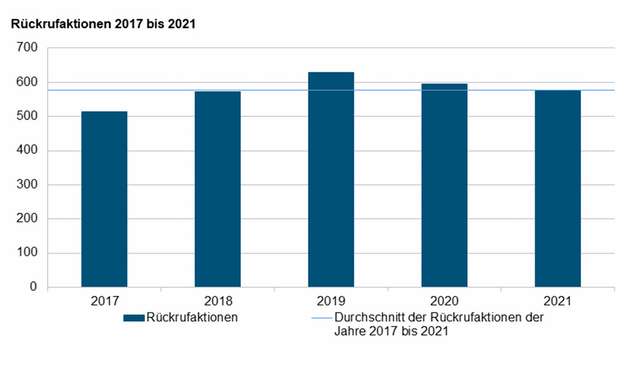 Wie wichtig Traceability gerade im Bereich Automotive ist, zeigt ein Blick auf die Statistik des KBA zu Rückrufaktionen in den Jahren von 2017 bis 2021.