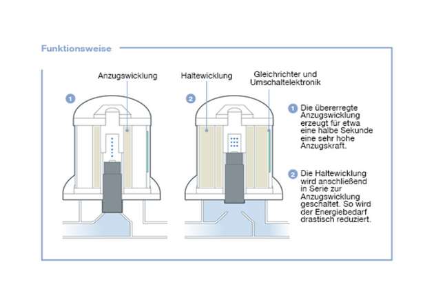 Funktion der Doppelspule mit Kick and Drop Technologie