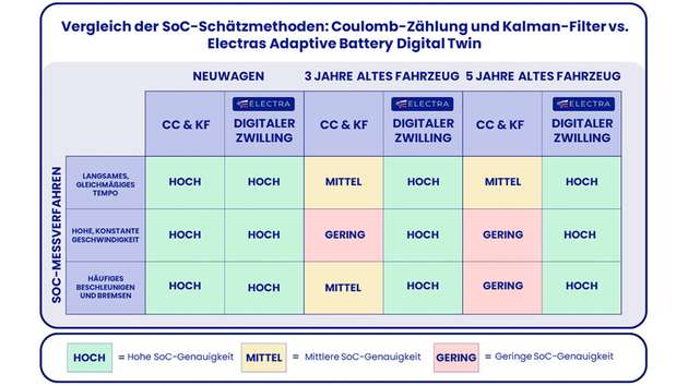 Vergleich der SoC-Schätzmethoden: Genauigkeit von Coulomb-Zählung (CC) und  Kalman-Filter (KF) im Vergleich zu Electras Adaptive Battery Digital Twin im Zeitverlauf.