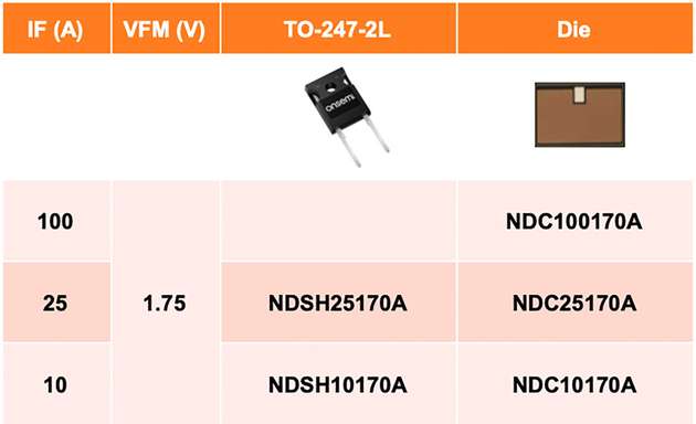 Die neue 1700V-Schottky-Diode von Onsemi.