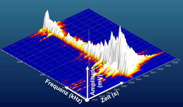 Eine 3-Dimensionale Auswertung des detektierten risstypischen Signals nach der Auswertung.