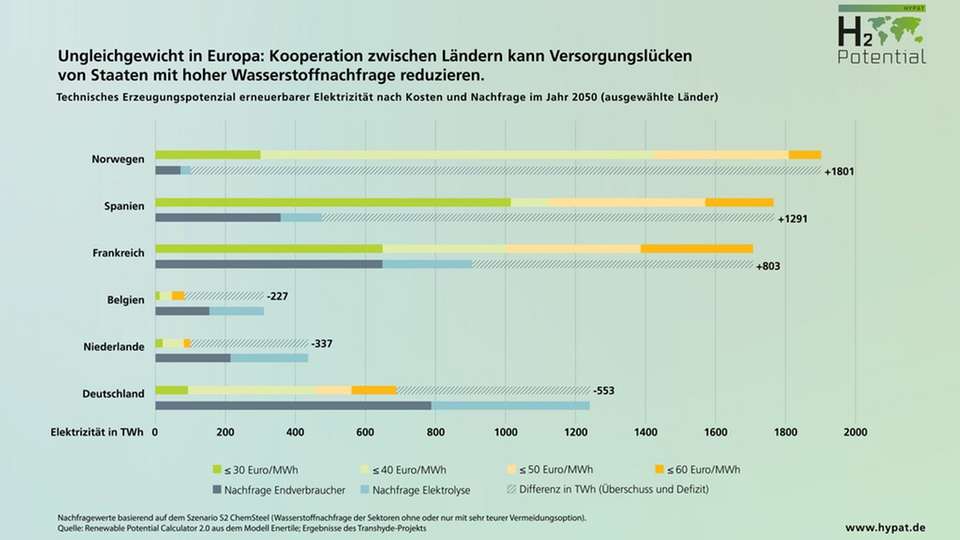 Ungleichgewicht in Europa: Kooperation zwischen Ländern kann Versorgungslücken von Staaten mit hoher Wasserstoffnachfrage reduzieren. Technisches Erzeugungspotenzial erneuerbarer Elektrizität nach Kosten und Nachfrage im Jahr 2050 (ausgewählte Länder)