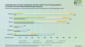 Ungleichgewicht in Europa: Kooperation zwischen Ländern kann Versorgungslücken von Staaten mit hoher Wasserstoffnachfrage reduzieren. Technisches Erzeugungspotenzial erneuerbarer Elektrizität nach Kosten und Nachfrage im Jahr 2050 (ausgewählte Länder)