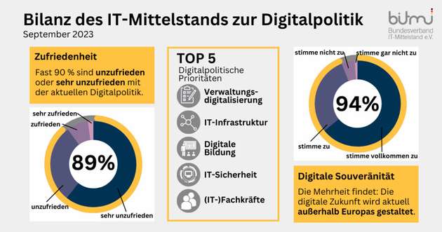 Billanz des IT-Mittelstands zur Digitalpolitik