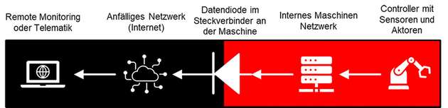 Funktionsweise einer Datendiode im Steckverbinder