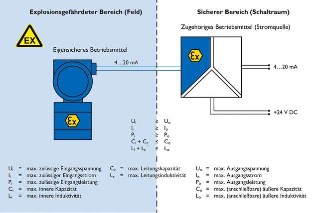 Parameter und Kriterien eines eigensicheren Stromkreises im Überblick