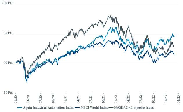 Aquins synthetischer Industrial Automation Index