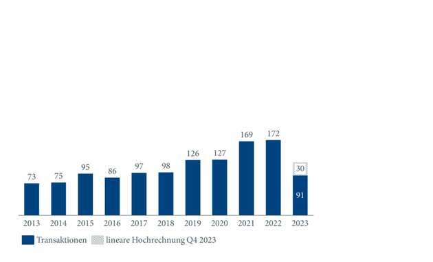 Transaktionen der Industrieholdings