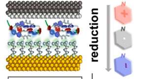 Ein Forschungsteam präsentiert einen Ansatz für einen supramolekularen Memristor, welche eine Schlüsselkomponente für die Konstruktion eines Nano-RRAMs darstellt.