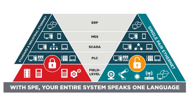 Single Pair Ethernet (SPE) ist ein Standard, der auch Geräte in der Feldebene (OT) in das IT-Netzwerk einbinden kann.